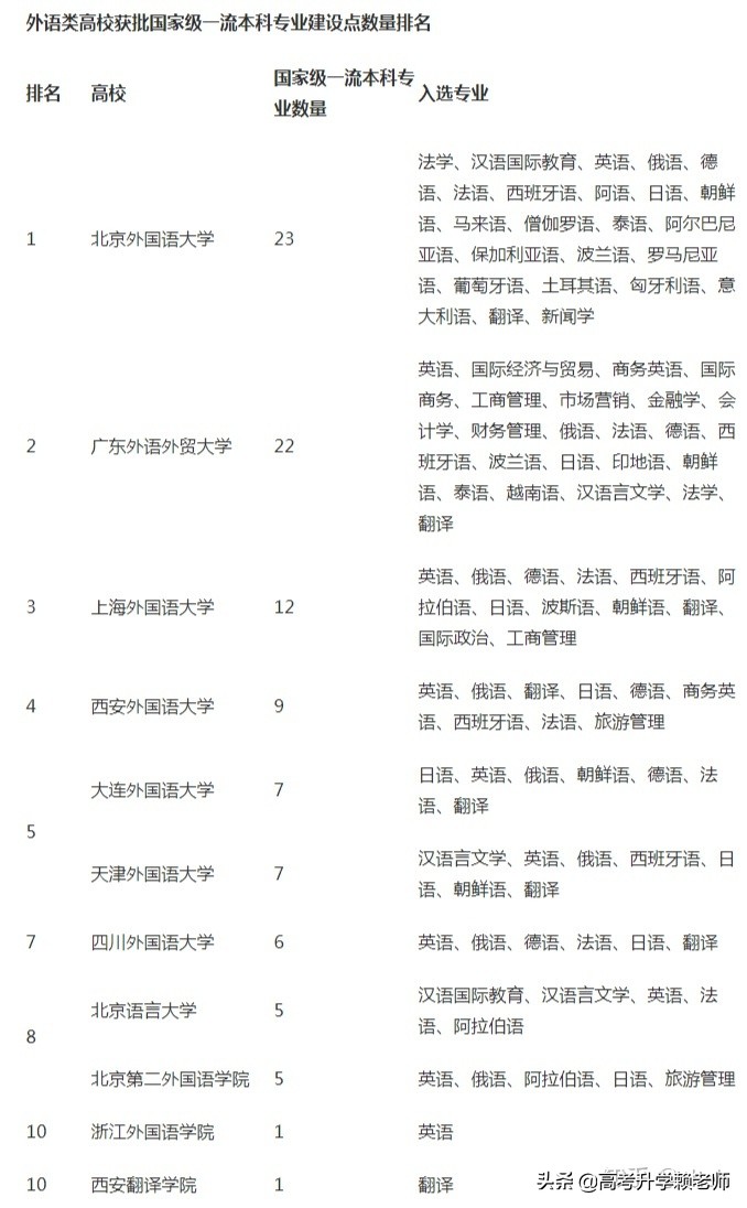 四川外国语大学、天津外国语大学、西安外国语大学选哪个？