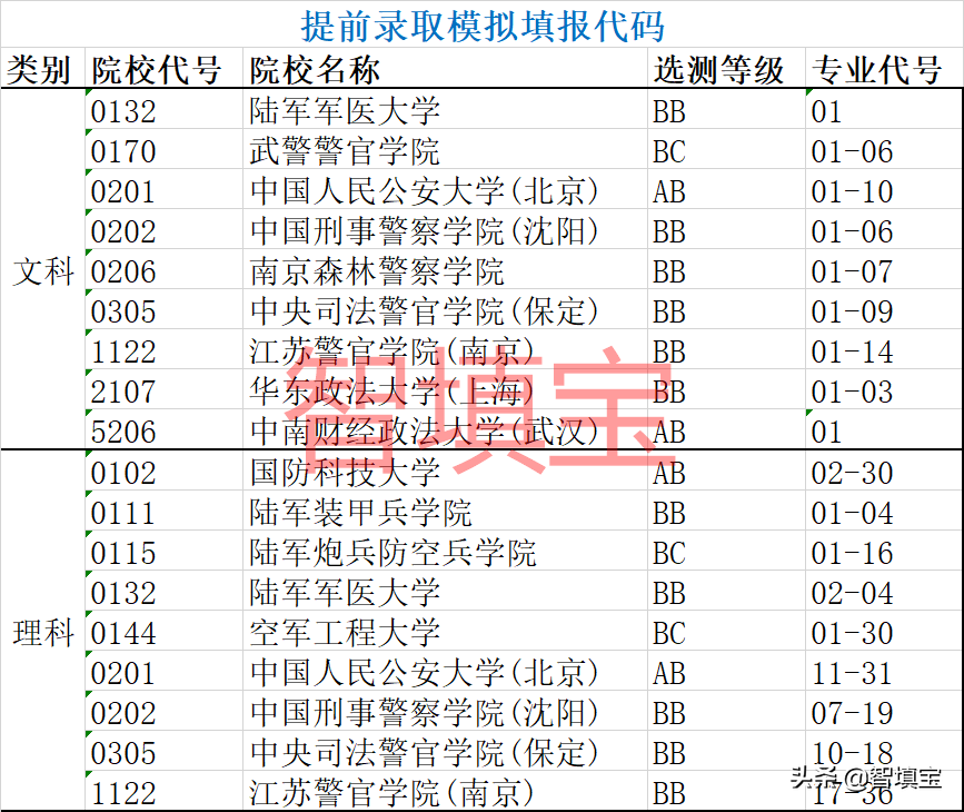 大学专业代码查询（江苏模拟志愿填报须知和院校专业代码表）