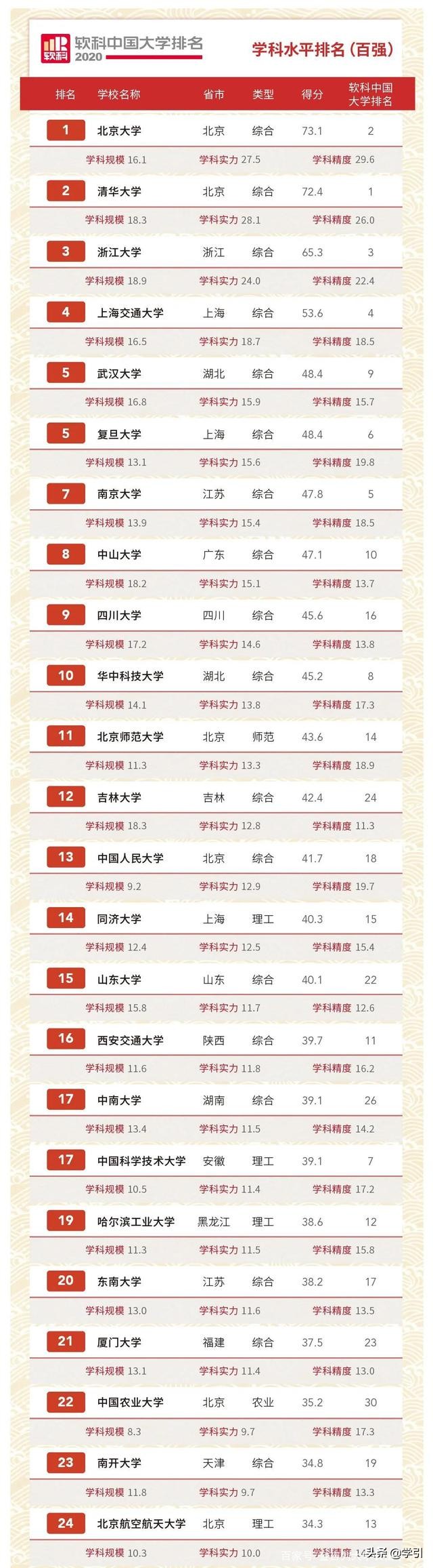 全国大学专业汇总，浙江大学、北京大学、四川大学学科最全