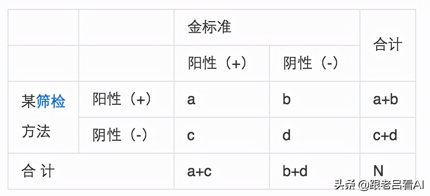 真阳率（true positive rate）、假阳率（false positive rate）