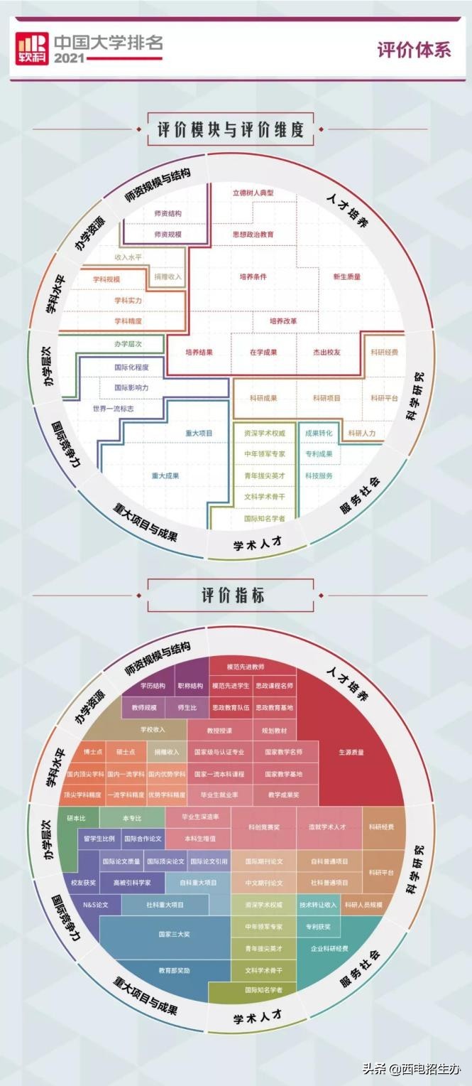 高考必看！2021中国大学排名最新发布：86所双一流高校跻身百强