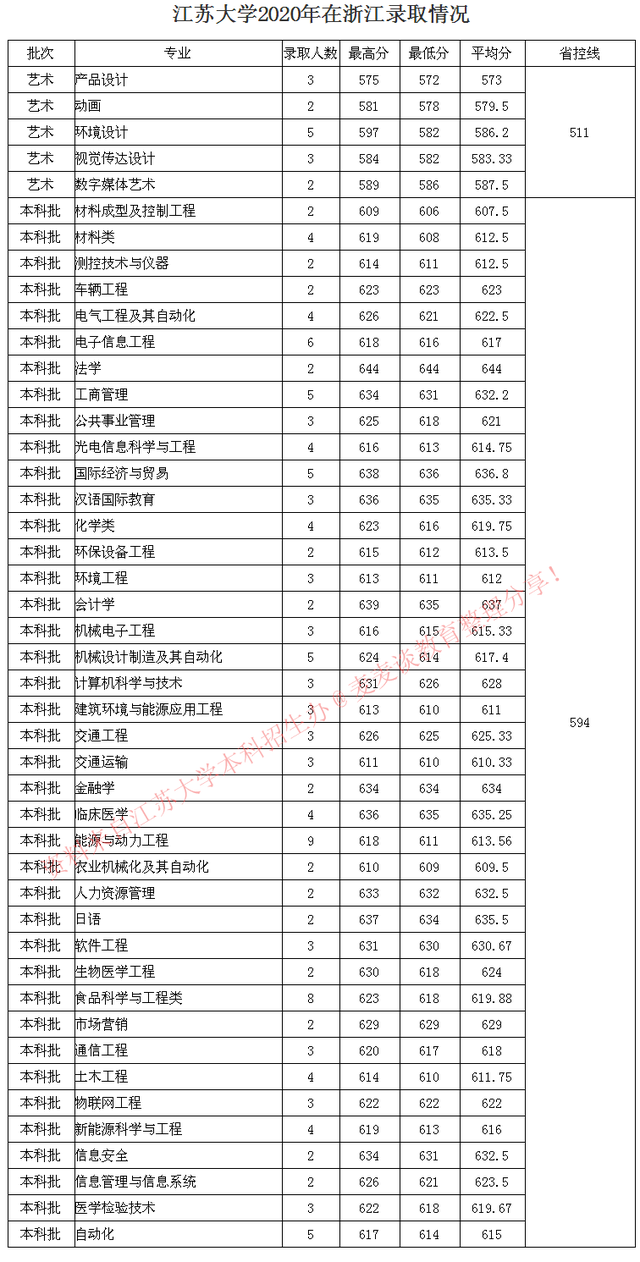 全国｜江苏大学2020在31省市分专业录取最低分及人数公布