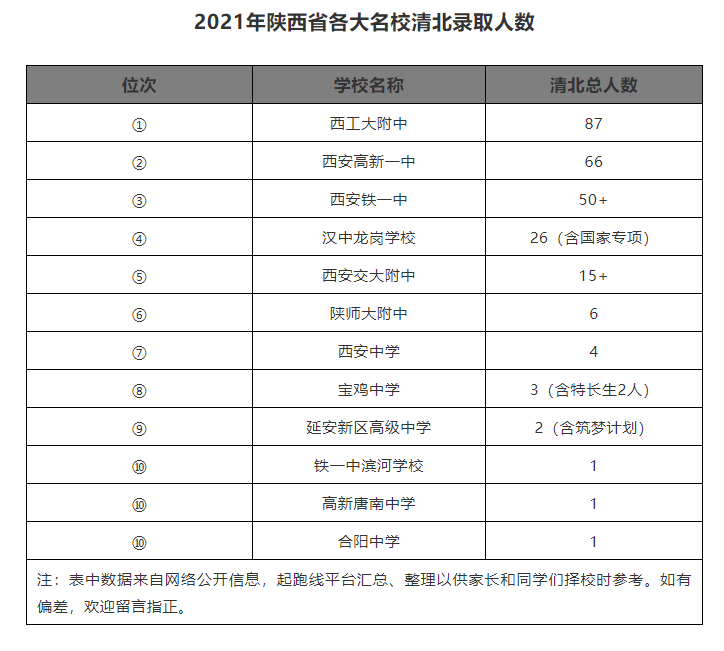 号称陕西第四的汉中龙岗学校VS西安交大附中，近三年高考成绩对比