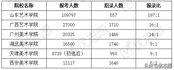 2021年热门艺术院校校考招录分析
