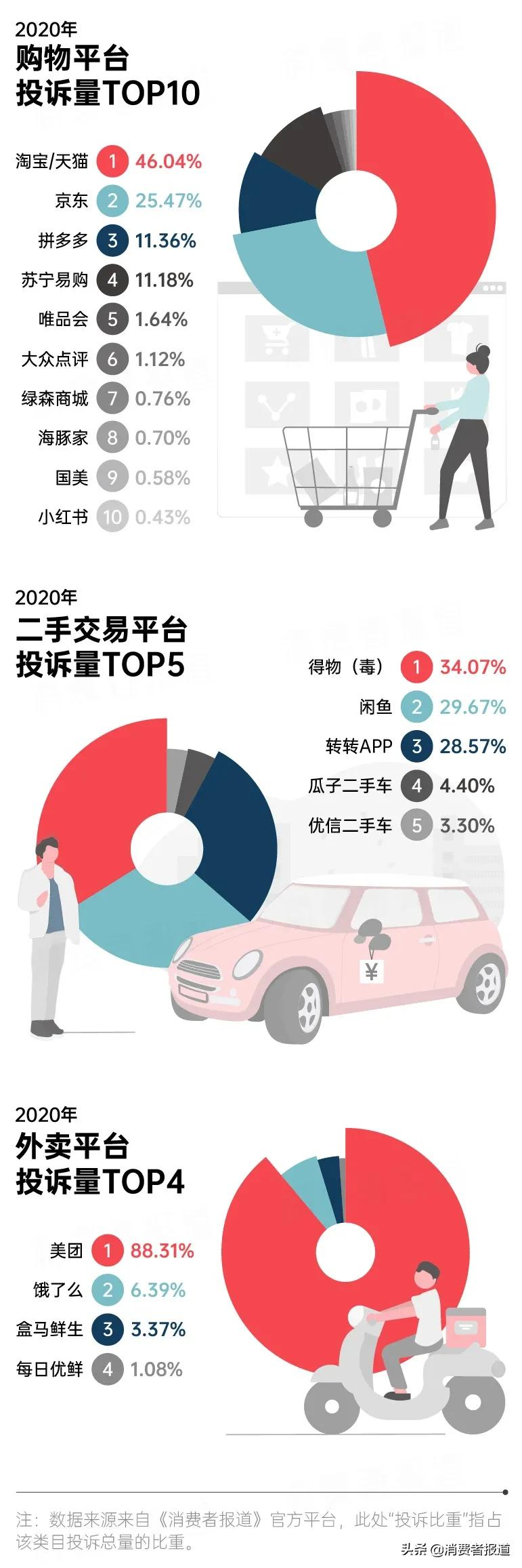 2020年消费投诉数据报告：苹果跌下“神坛”；首尔甜城再度登榜