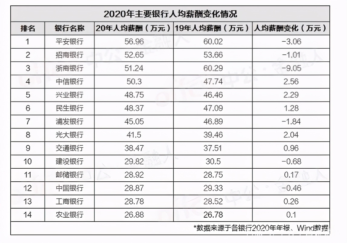 入职银行工资到底有多高？