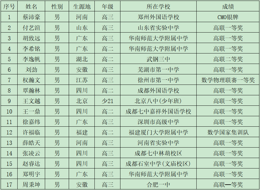 清华大学2022年“丘成桐数学英才班”开始招生了，附历年录取名单