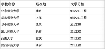 6大国家“免费师范生”院校如何？盘点各省二本都有哪些师范院校