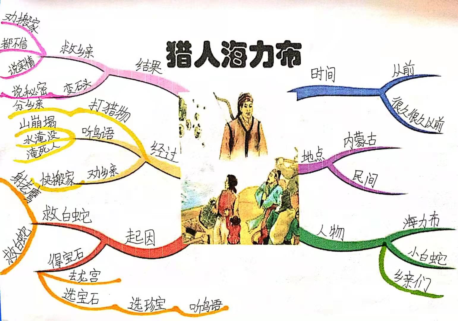 「思维导图"画"作文」缩写故事——《猎人海力布》缩写(六)