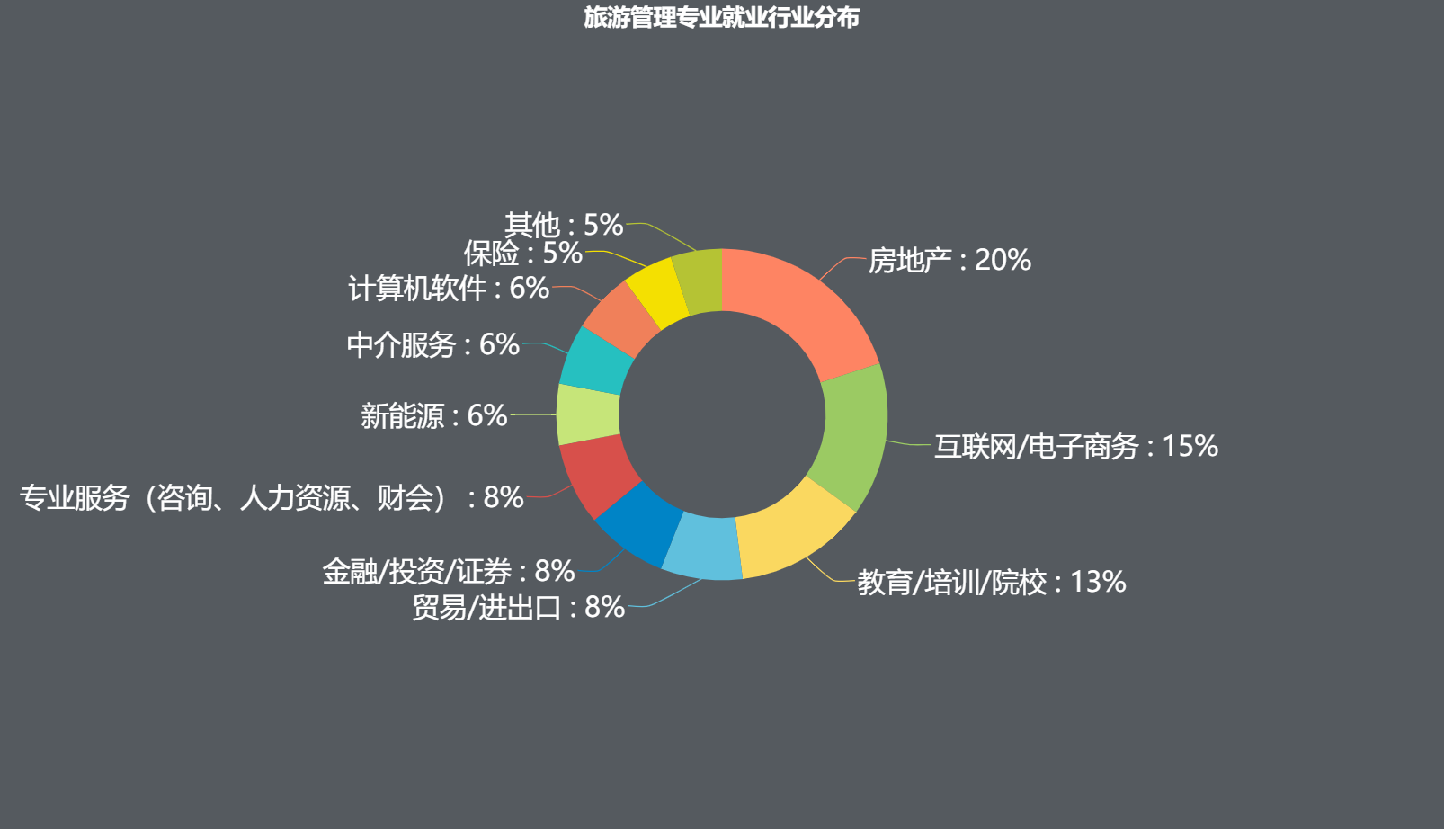 旅游管理类—专业/院校/就业解读
