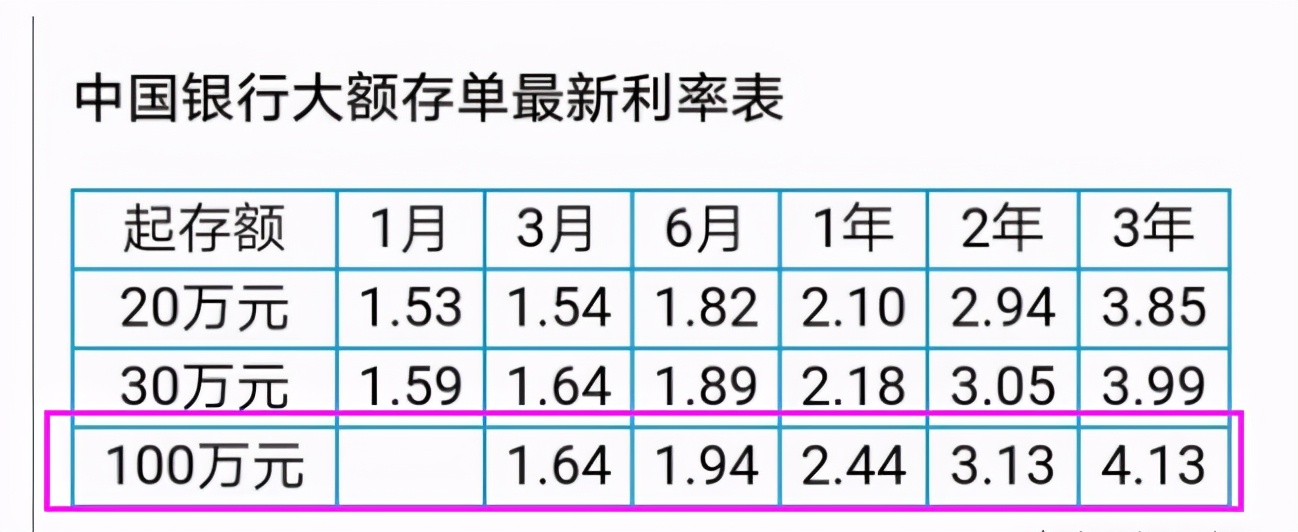 二百万存银行一年利息是多少 100万死期一年能得多少 - 汽车时代网