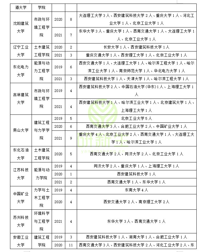 供热、供燃气、通风及空调工程调剂：方法、常识、可调剂院校汇总