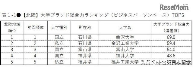 权威发布丨日本人眼中的日本大学排行榜！
