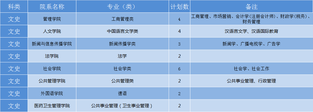 华中科技大学2019年各省招生计划公布，全国招生7180人，新增基础医学专业