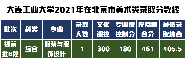 教科书式的提问如何解答，大连工业大学设计类专业不知道怎么样？