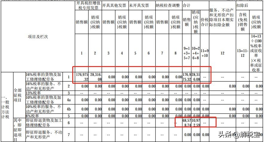 增值税零税率、免税、免征以及减征的不同含义及会计处理方法
