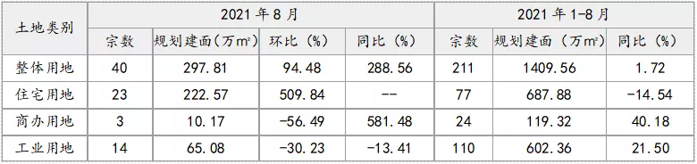 2021年1-8月无锡房地产企业销售业绩TOP10