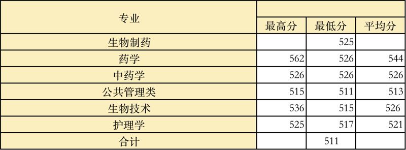 2022高考：温州医科大学2021年在各省市本科招生的专业录取分数线