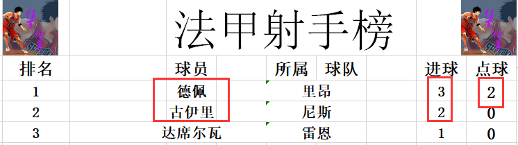 法甲积分射手榜（法甲最新积分战报 仅次于姆巴佩 德佩造4球 里昂大胜排名第2）