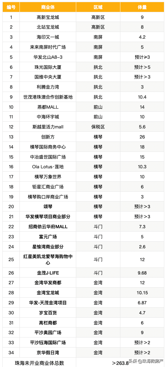 珠海堪称“购物天堂”，这么多大型商业综合体来了……