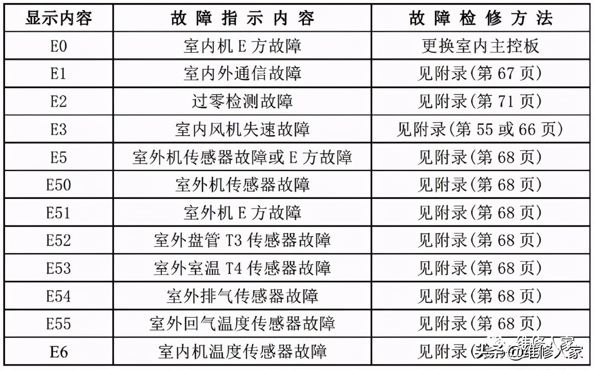 美的家用空调故障代码及检修方法