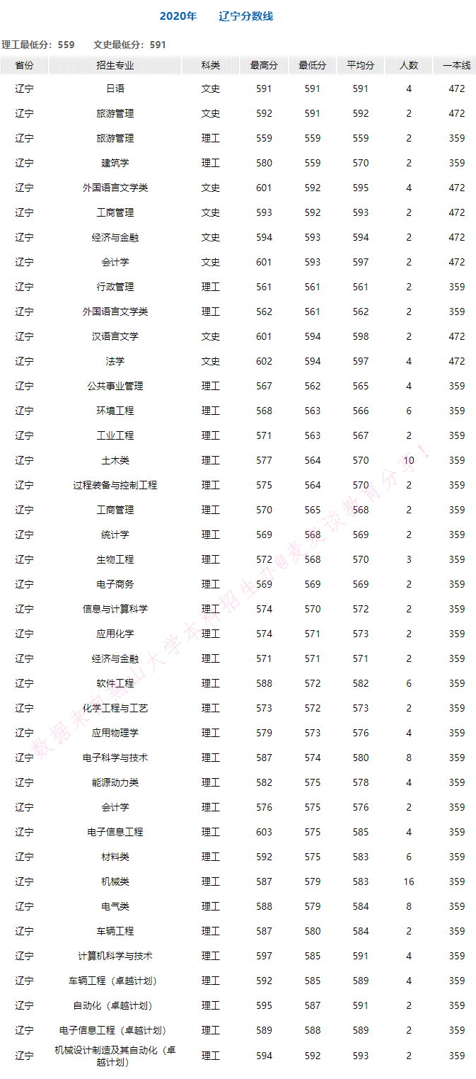燕山大学2020年在全国30省市各专业录取分+计划！含艺体类