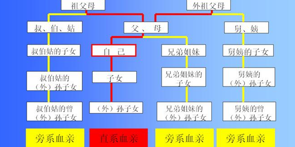 近亲不能结婚，为何古代近亲结婚那么盛行，却很少有智障的孩子？