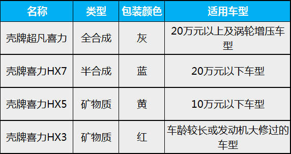 如何挑选适合自己车型的机油？壳牌、嘉实多和美孚三大机油解析