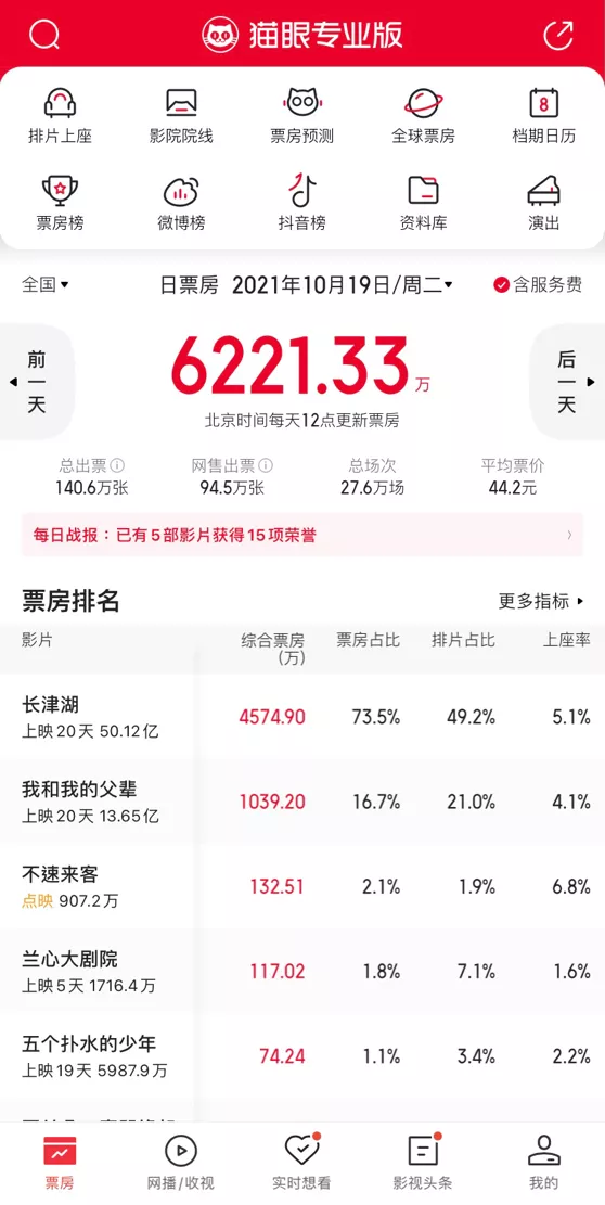 长津湖余热散，好莱坞带不动，十一二月且看且珍惜 | 院线观察