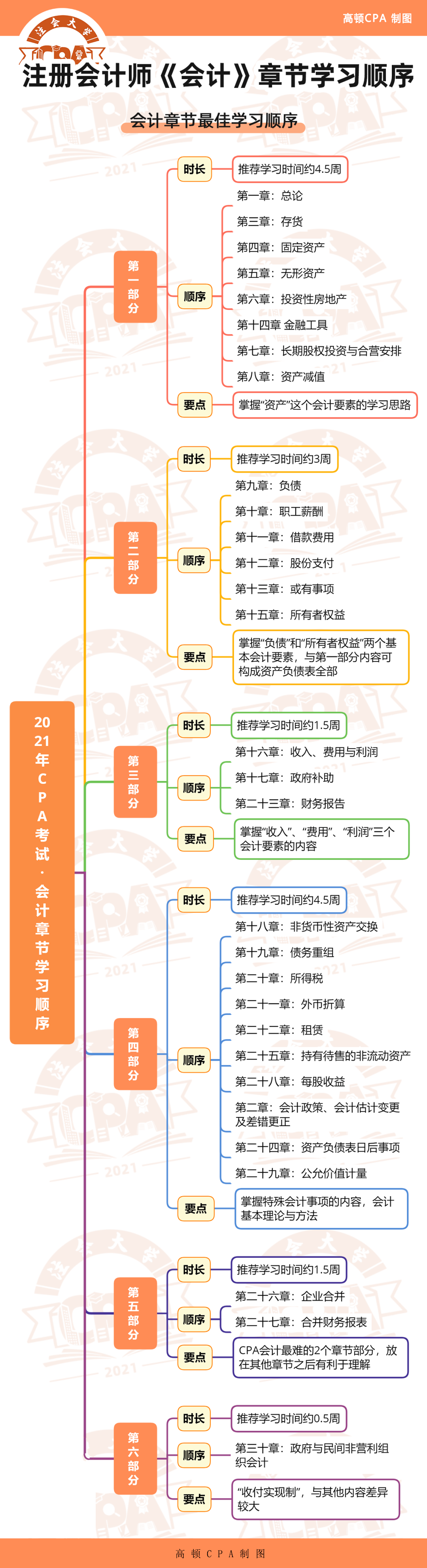 Get it！CPA《会计》章节正确学习顺序，你学对了吗？