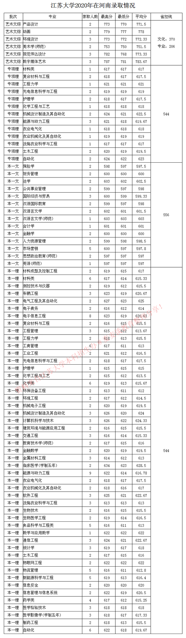 全国｜江苏大学2020在31省市分专业录取最低分及人数公布