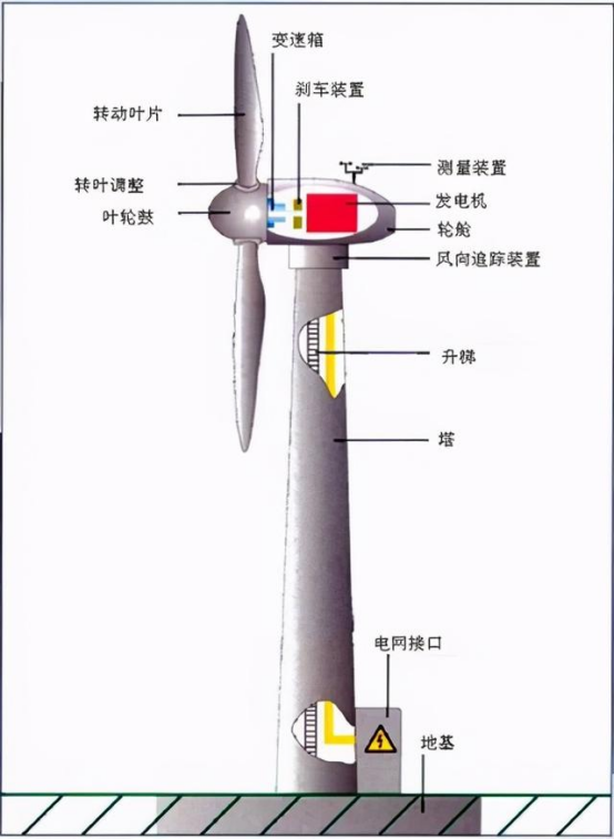 风力发电不环保？为什么西方国家要叫停，风力发电真是垃圾电吗？