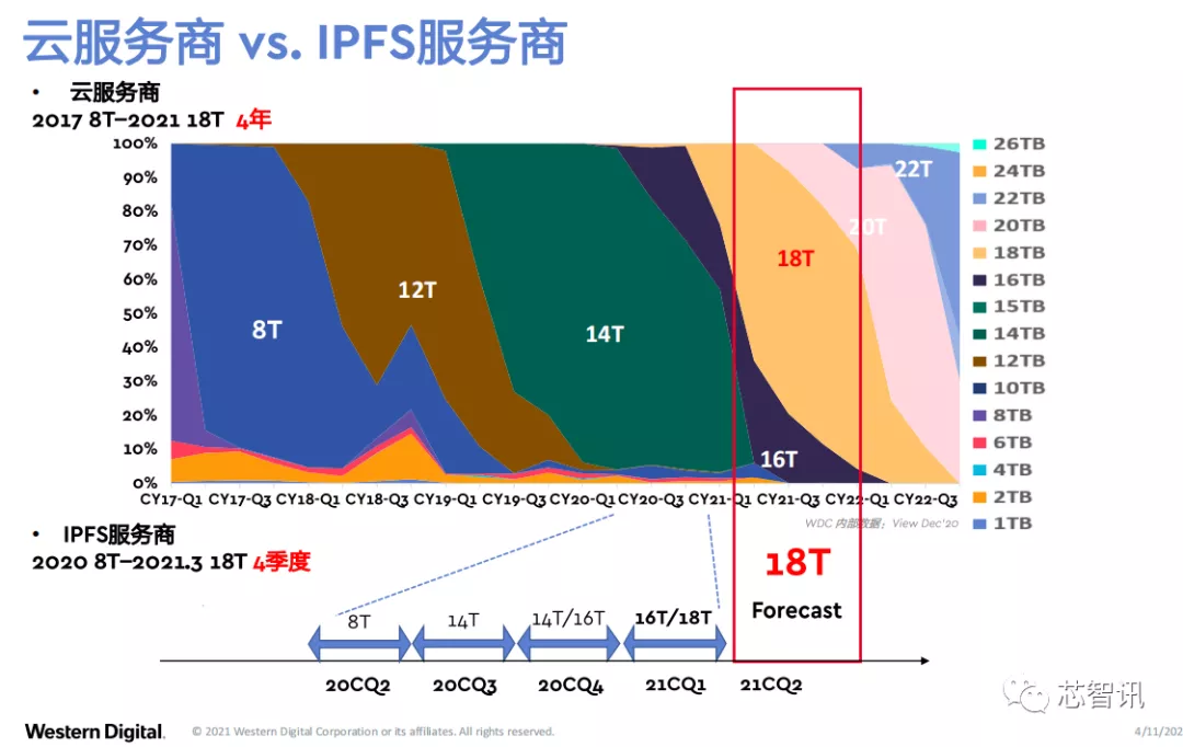 IPFS分布式存储市场持续爆发，西部数据创新存储架构如何助力？