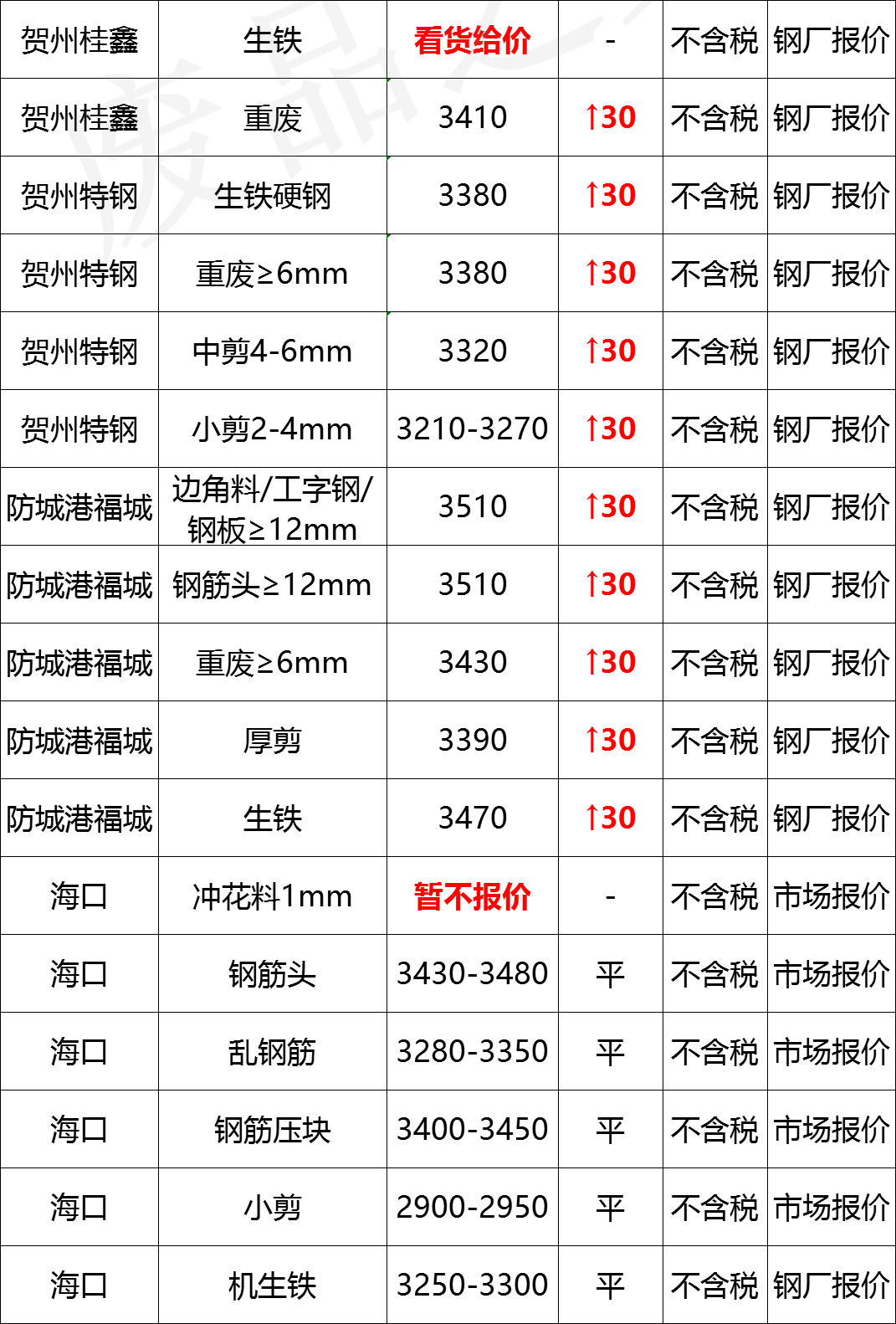 最新10月10日全国废钢铁价格汇总大表（附报价表）