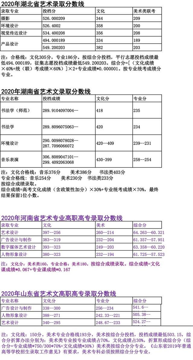鞍山师范学院2020在全国各省市本/专科分专业录取分数线