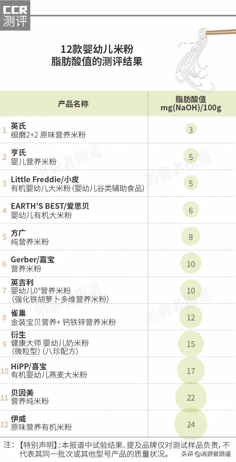 12款婴幼儿米粉对比测试：衍生检出超标硝酸盐，喜宝、爱思贝镉含量稍高