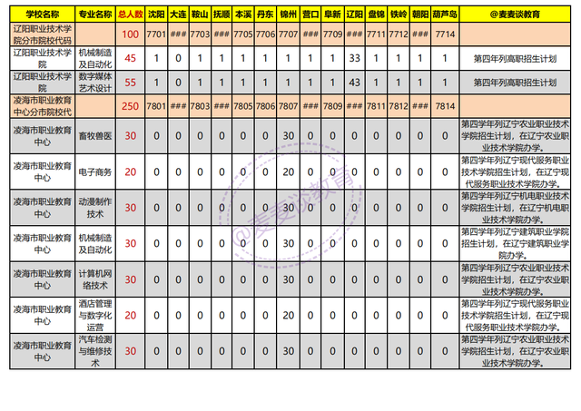 辽宁2021年初中起点非师范类五年制高职学校录取分数线+计划出炉