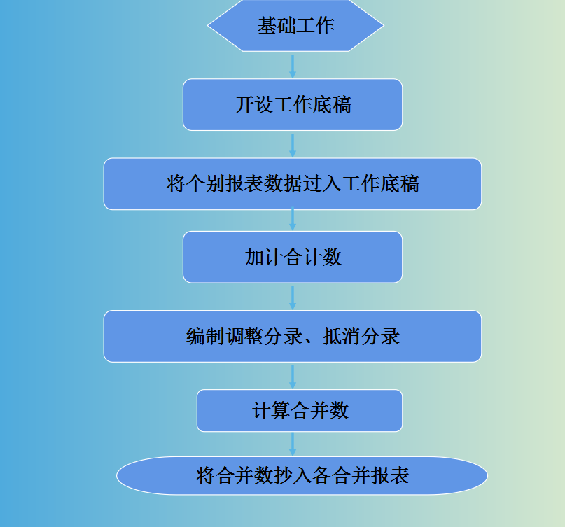 懂得多了才知道之前吃了多少亏！会计报表合并（附合并系统）