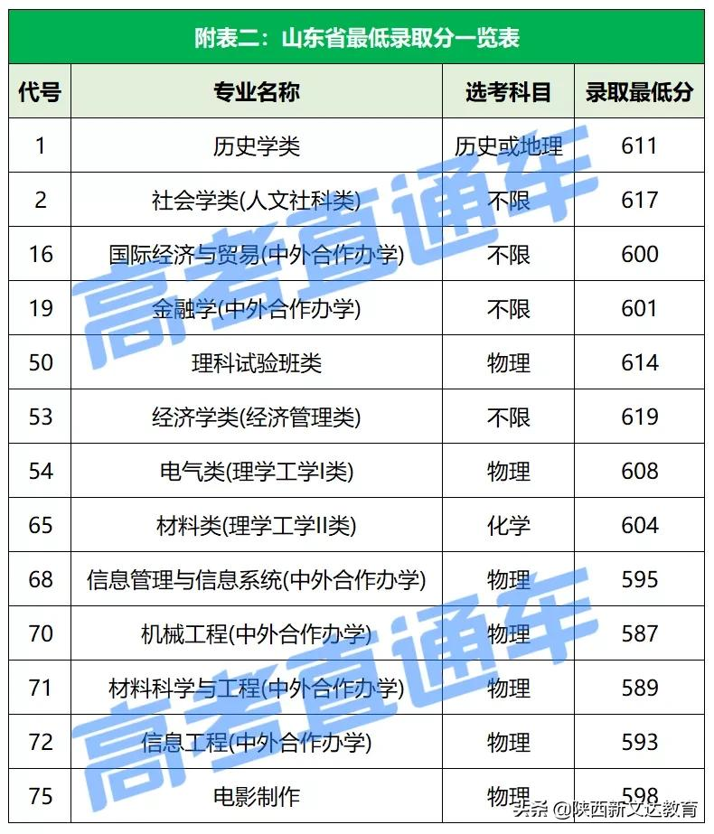 全国53所重点大学各省投档线汇总,哪个省的考生大学难考?