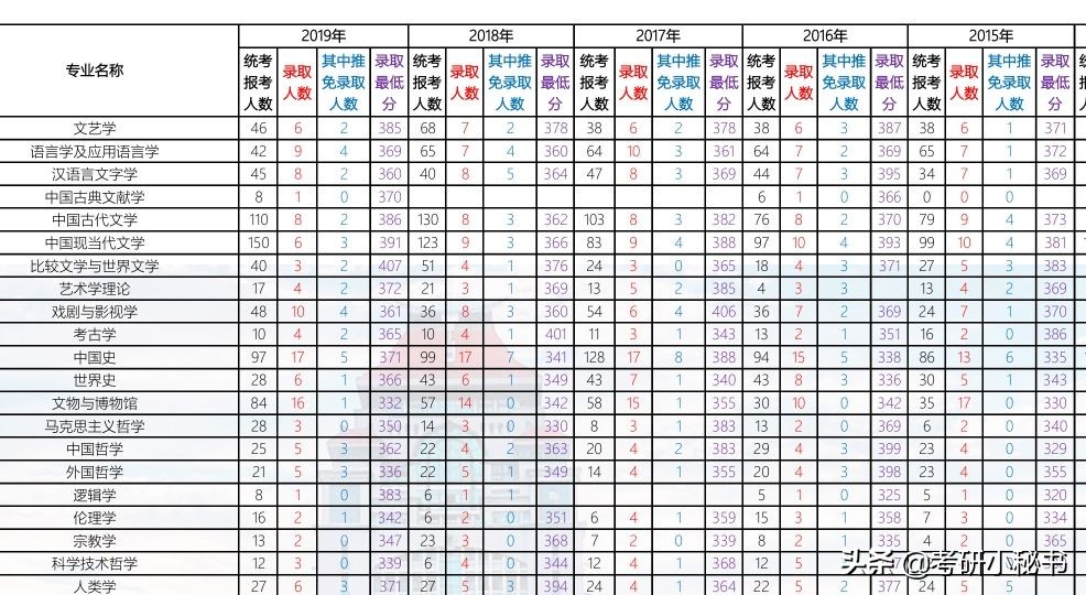 厦门大学近5年考研报录比分析，多专业仅招1人，最高报录比31:1！