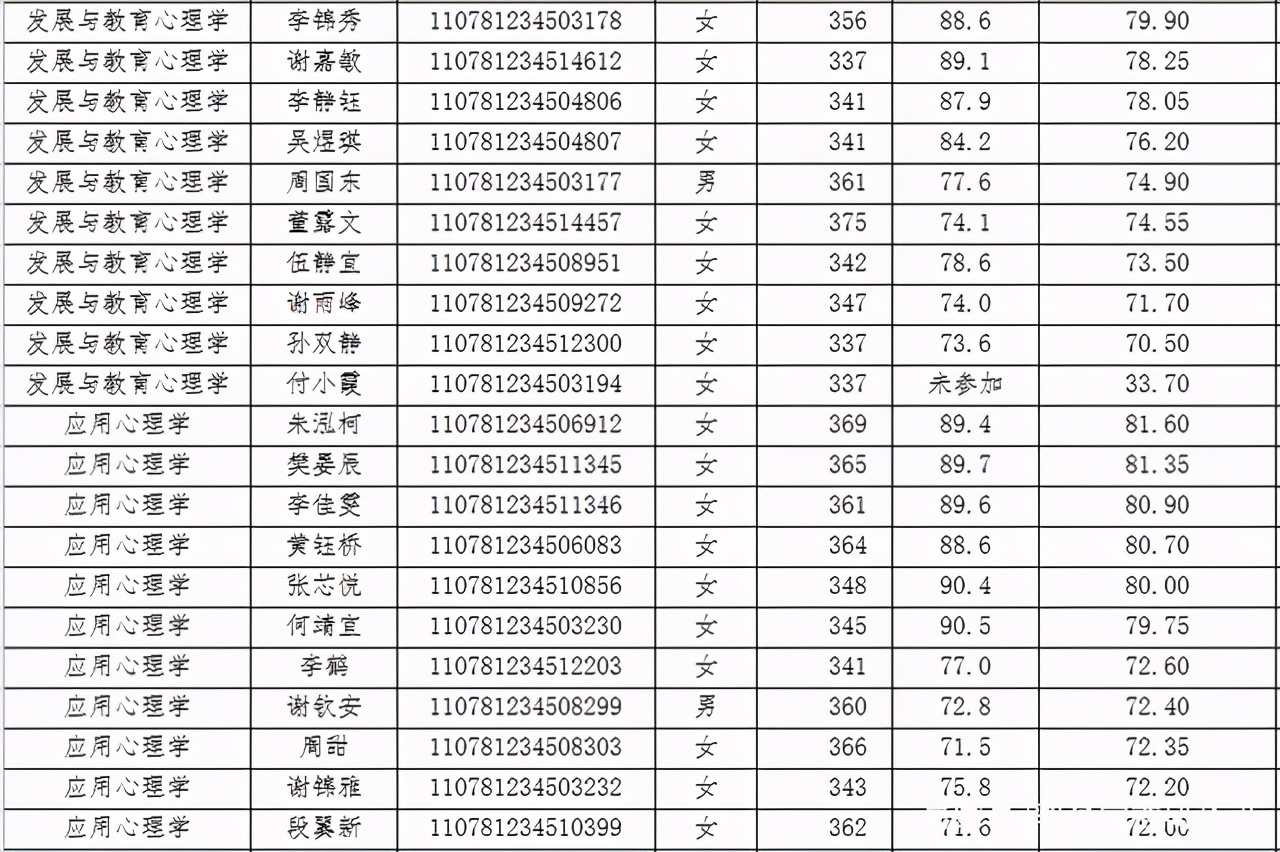 广州大学2021年教育学复试详解，录取最低分306？