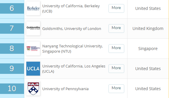 世界大学传媒专业排名：国内北大第2，清华第4，武大第8