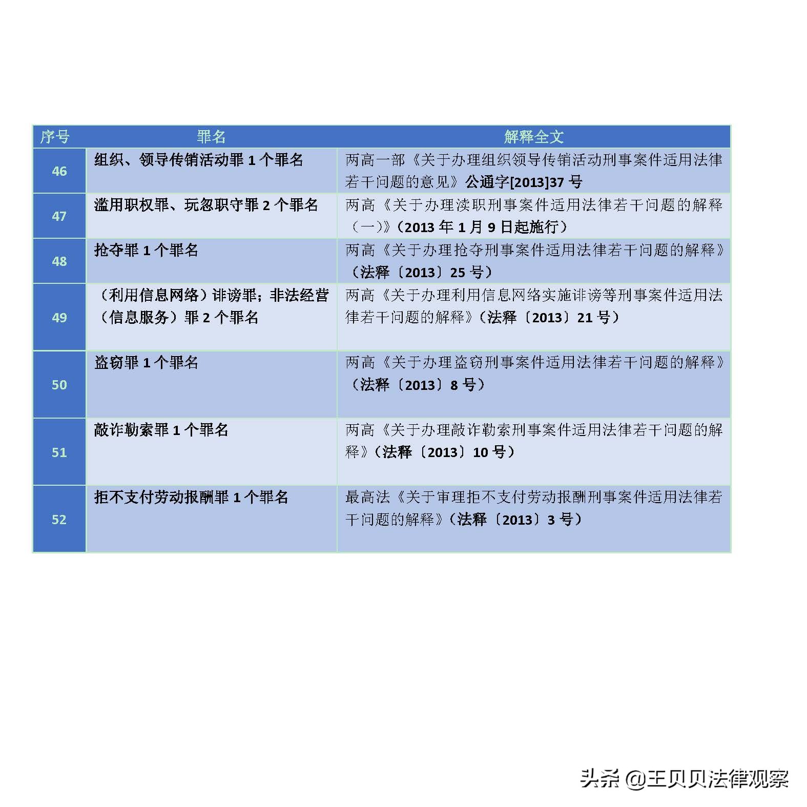 最新 刑事案件定罪量刑（立案阶段）标准最全文件集锦 