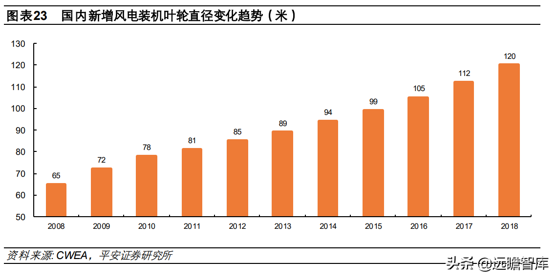 风电：厚积薄发，陆上风机大型化；供给侧变革，驱动行业内生成长