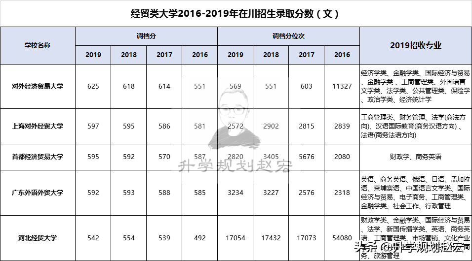 国内这5所经济贸易类大学，喜欢财经专业的不错选择，附深度分析