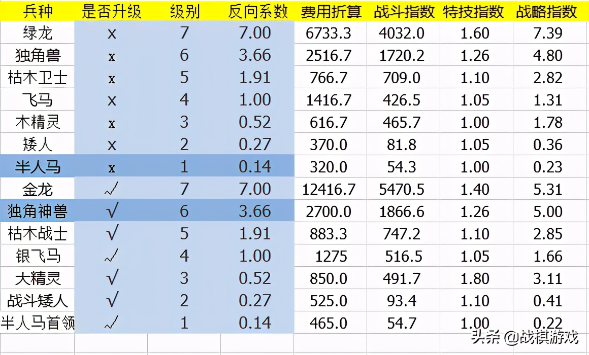 英雄无敌3最强战略兵种（壁垒），究竟哪个兵种价值最高