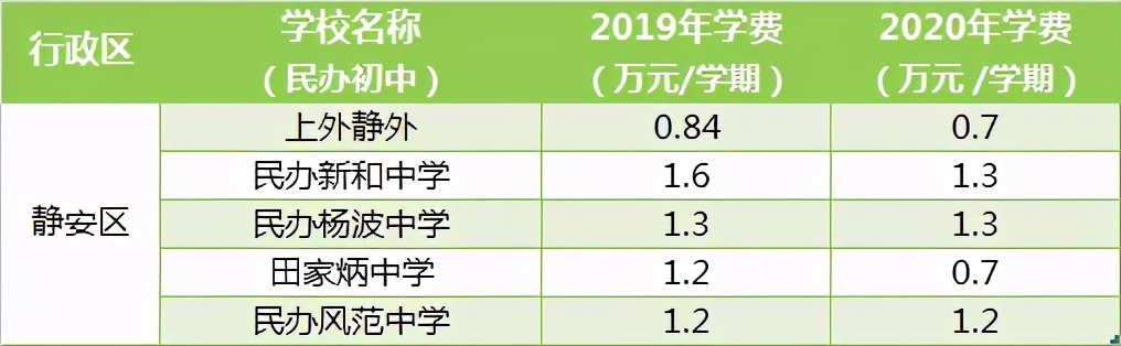 公办vs民办，上海16区中小学收费差异如何？