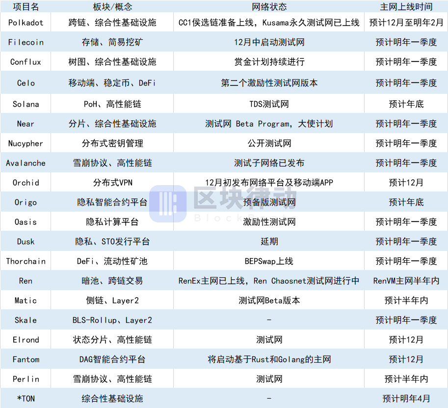 这 20 个即将主网上线的项目会对区块链行业带来怎样的影响