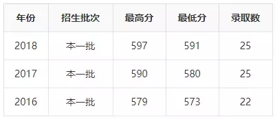 2019年志愿填报 ， ”国防七子“王牌专业及录取分数详解