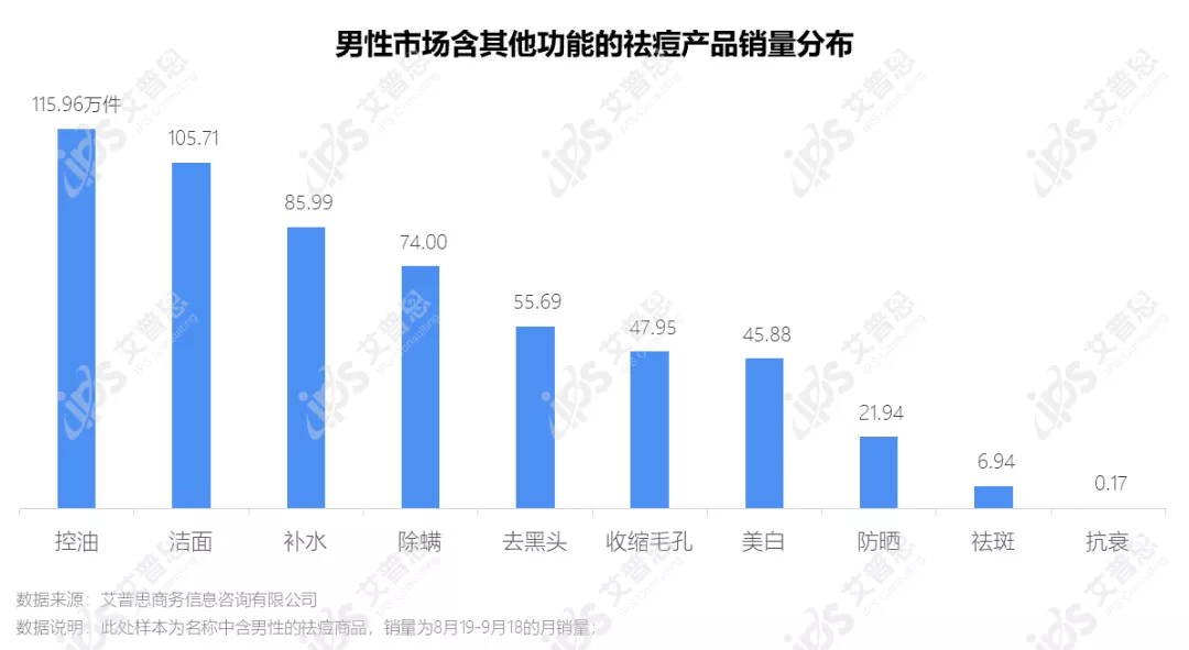 洞察|艾普思咨询:疫后祛痘市场消费洞察及舆情分析报告
